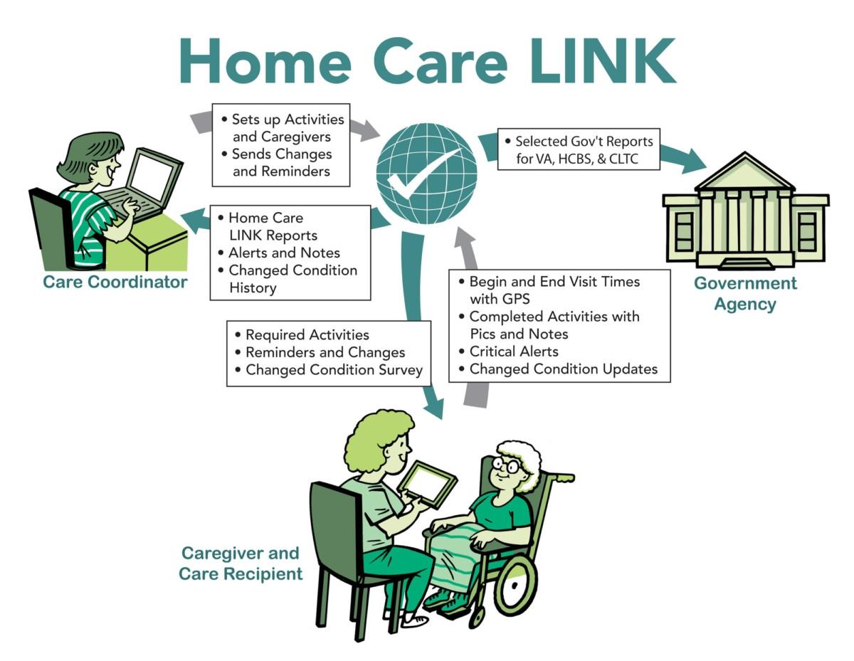 Home Care LINK offers cloud based software that permits direct communication between the care coordinator or care manager and the caregiver