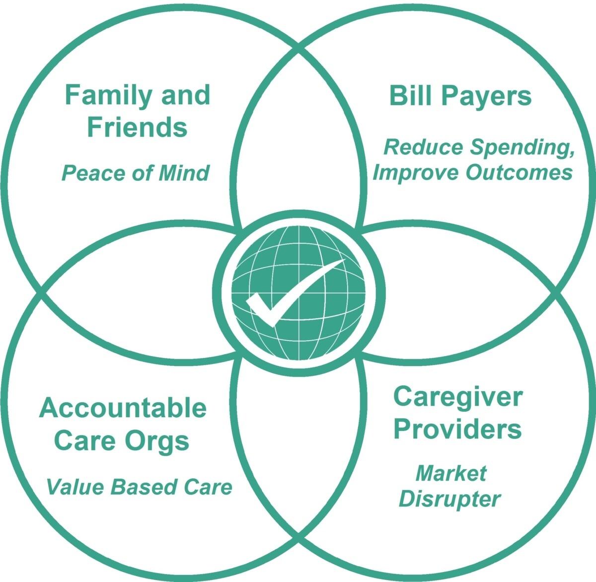 This venn diagram shows some key components of Home Care LINK